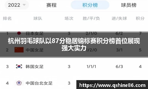 杭州羽毛球队以87分稳居锦标赛积分榜首位展现强大实力